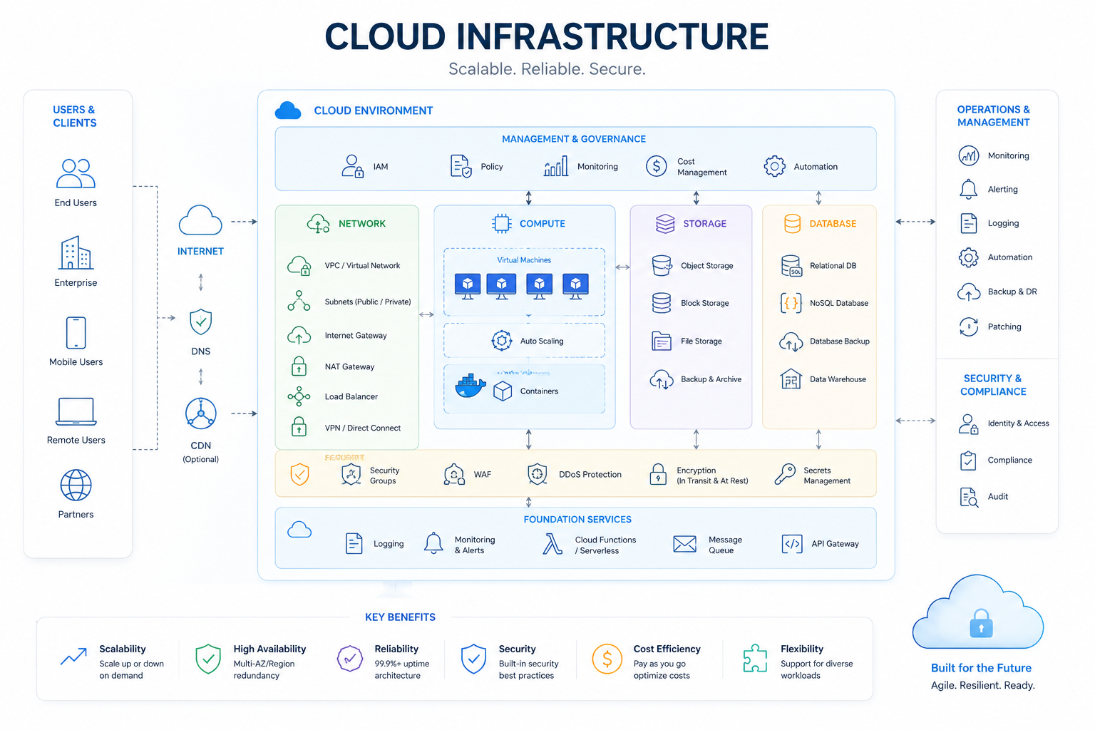 Cloud Infrastructure