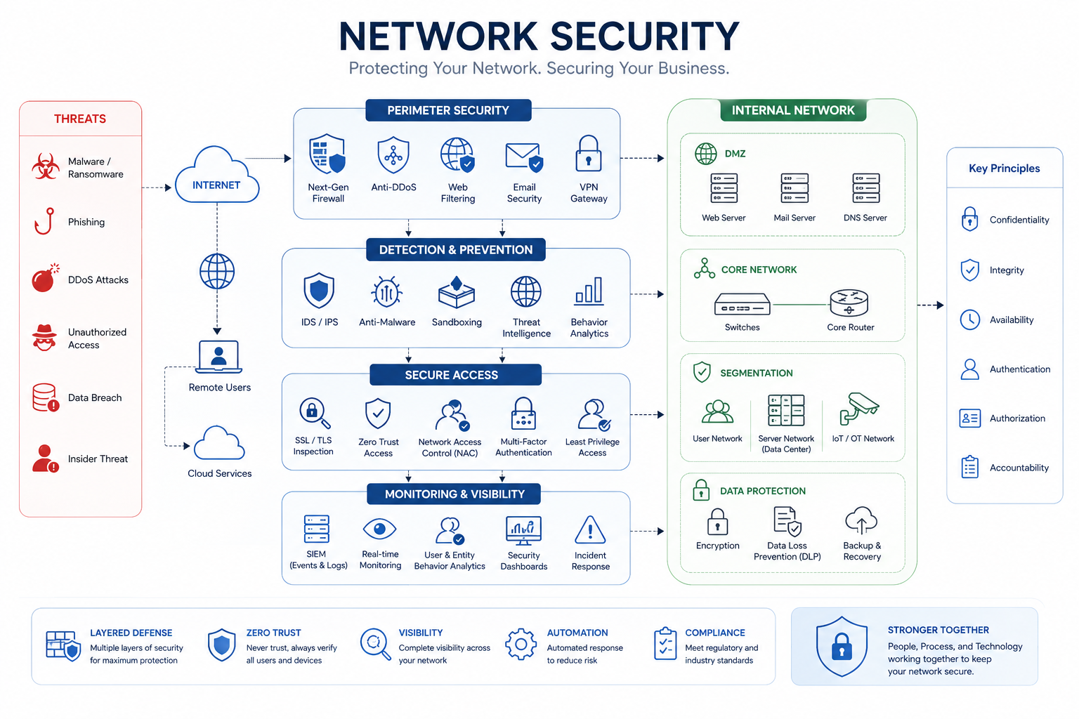 Network Security