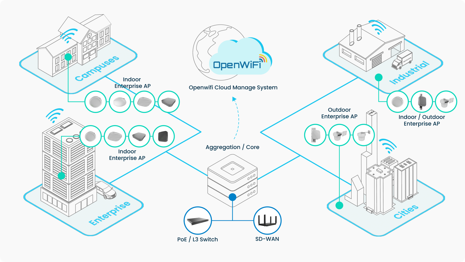 Network Infrastructure