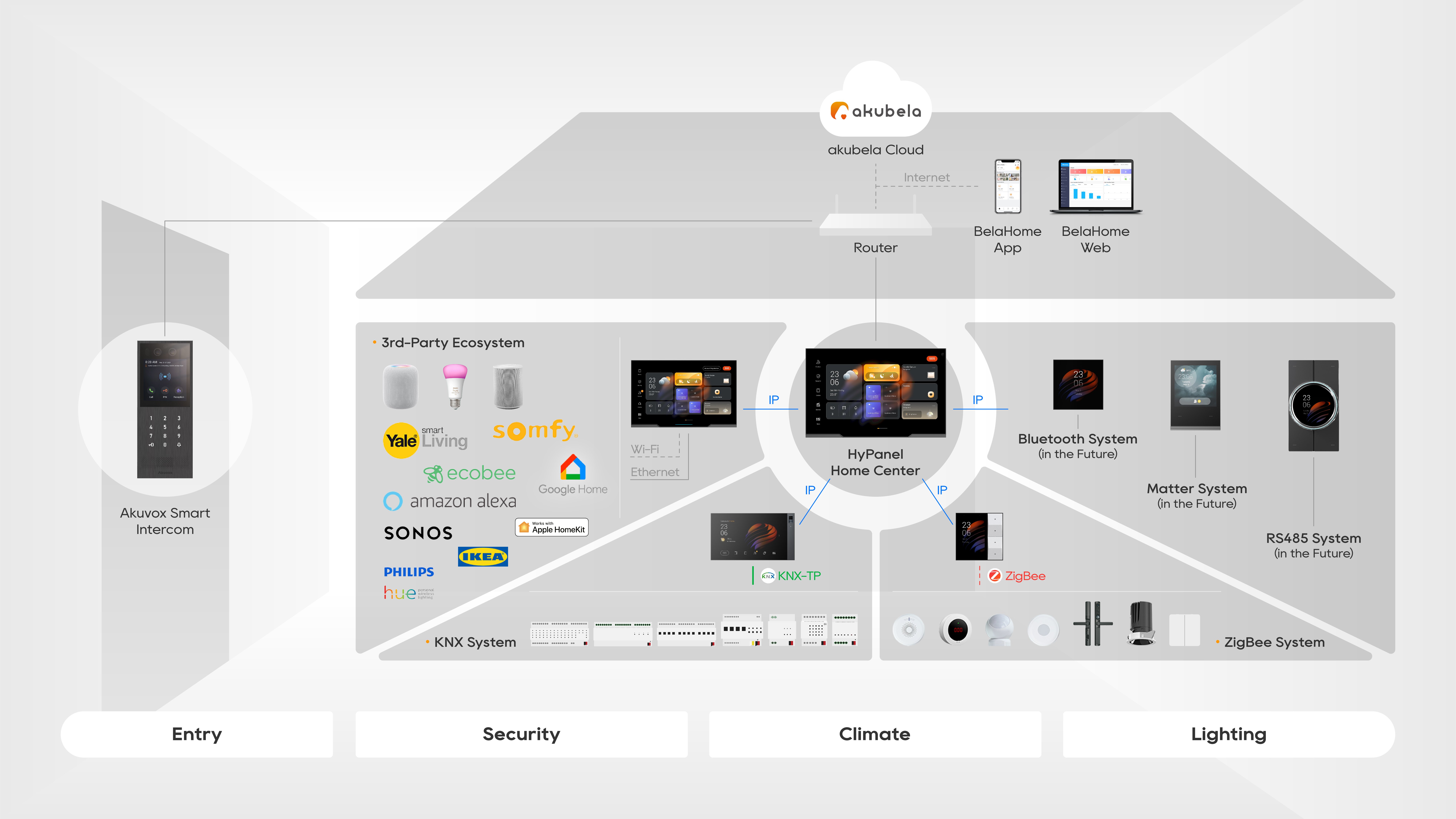 Smart Home Project 8
